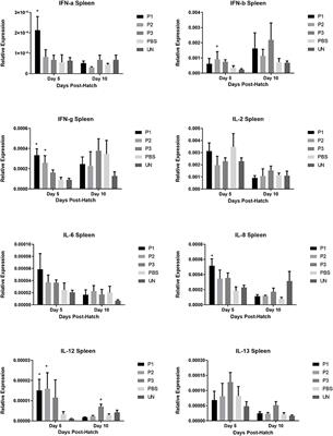 Effects of in ovo Inoculation of Multi-Strain Lactobacilli on Cytokine Gene Expression and Antibody-Mediated Immune Responses in Chickens